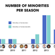 Illustration for article titled When Do Minorities Get Eliminated on iThe Bachelor/i?